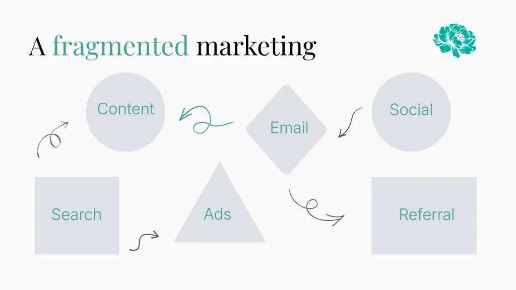 Fragmented customer journey showing disconnected marketing actions across multiple touchpoints