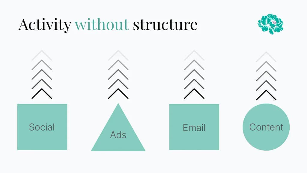 Marketing activities across social, ads, email and content channels that do not connect, showing lack of structure and no cumulative results