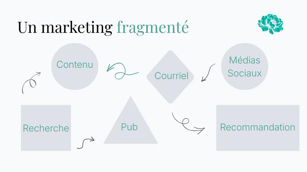 Parcours client fragmenté avec des actions marketing dispersées et non connectées entre elles
