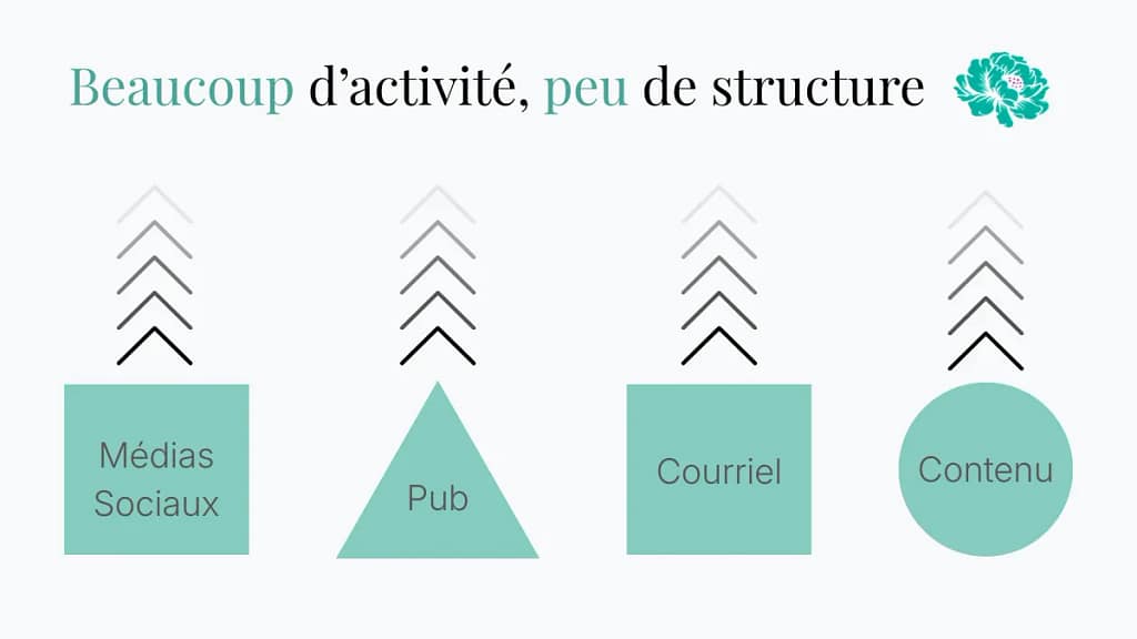 Actions marketing sur les réseaux sociaux, la publicité, le courriel et le contenu, sans connexion entre elles, illustrant un manque de structure et d’effet cumulatif
