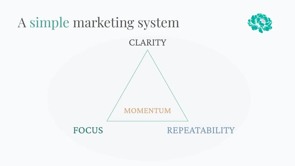 Marketing system based on clarity, focus and repeatability to generate consistent client acquisition results
