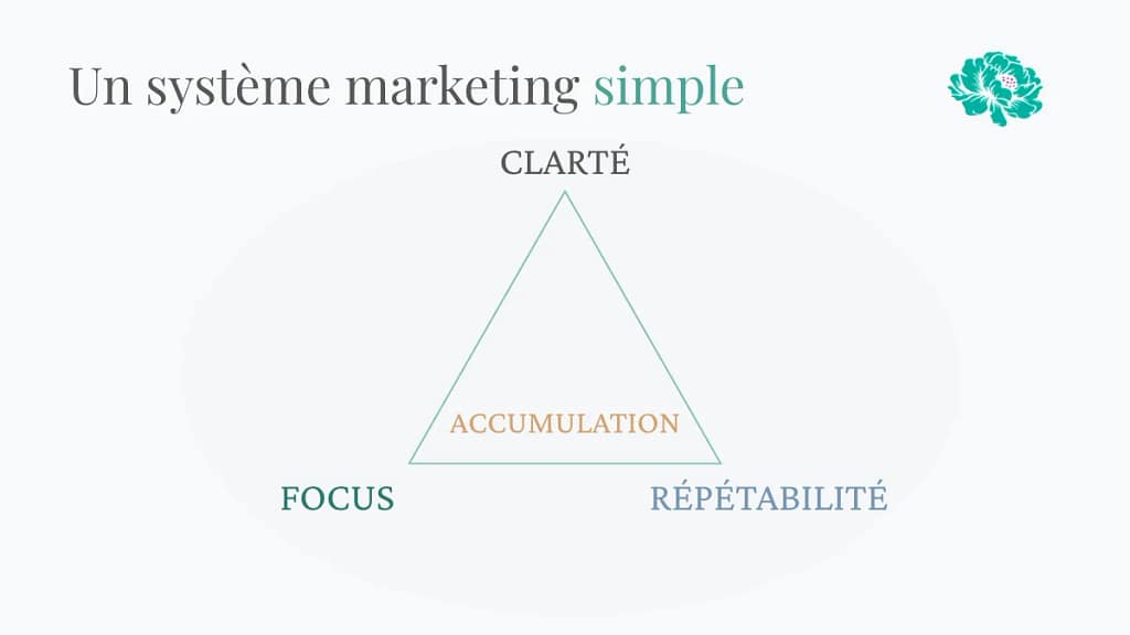 Système marketing basé sur la clarté, le focus et la répétabilité pour générer des résultats durables et une acquisition clients cohérente