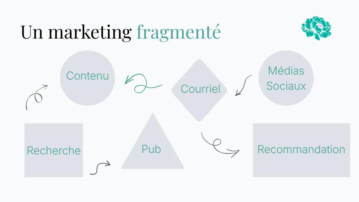 Parcours client fragmenté avec des actions marketing dispersées et non connectées entre elles