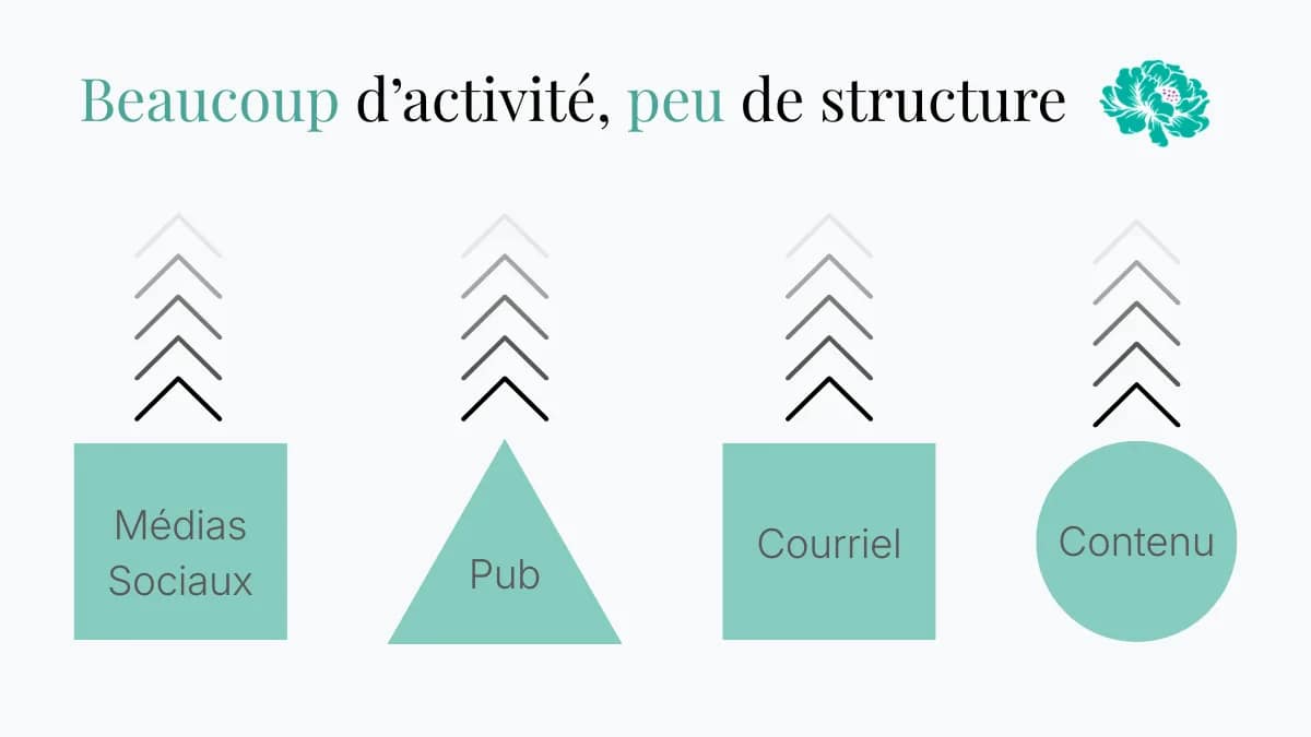 Actions marketing sur les réseaux sociaux, la publicité, le courriel et le contenu, sans connexion entre elles, illustrant un manque de structure et d’effet cumulatif