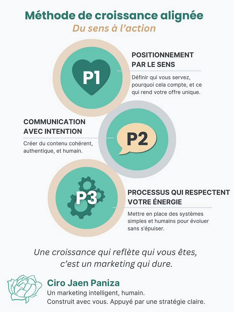 Infographie de la Méthode de Croissance Alignée: un modèle en 3 étapes de marketing durable illustrant le Positionnement par le sens, la Communication avec intention et les Processus qui respectent votre énergie. Visuel épuré, humain et ancré dans les valeurs.